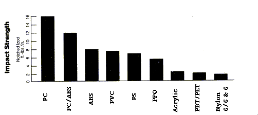 Plastic-Impact-Strength-Polycarbonate-ABS-graph